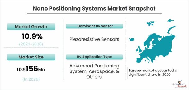 Nano-Positioning-Systems-Market-Dynamics